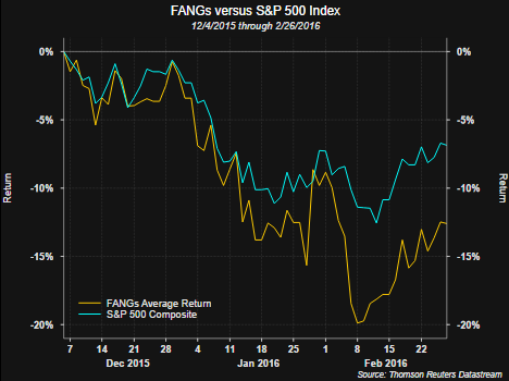 FANGs vs S&P 500 - 12/4/15 Through 2/26/16