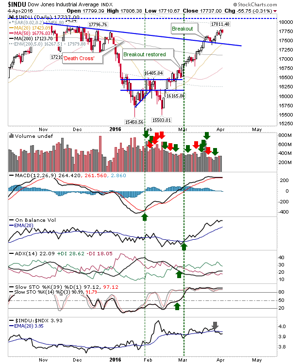 INDU Daily