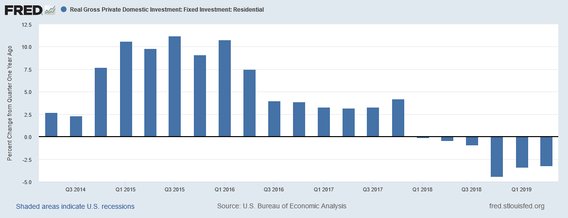 Real Gross Private Domestic Investment - Residential