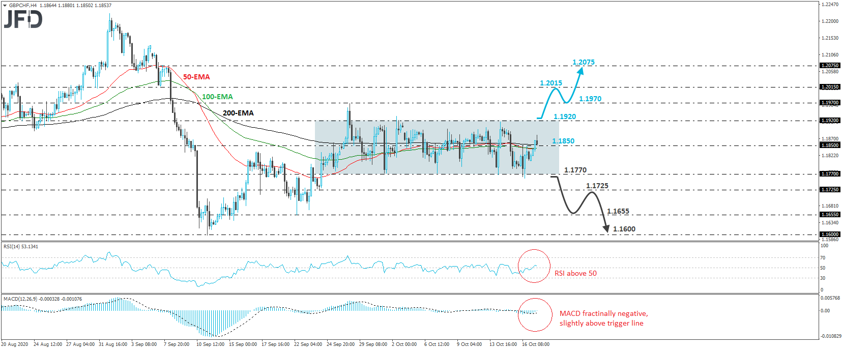 GBP/CHF 4-hour chart technical analysis