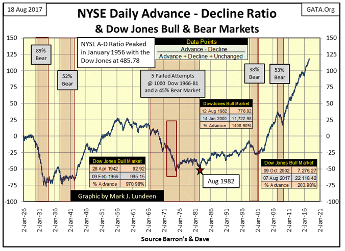 NYSE Daily Advance - Dcline Ratio