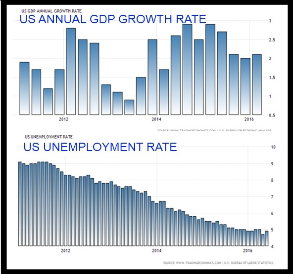 US Annual GDP Growth Rate
