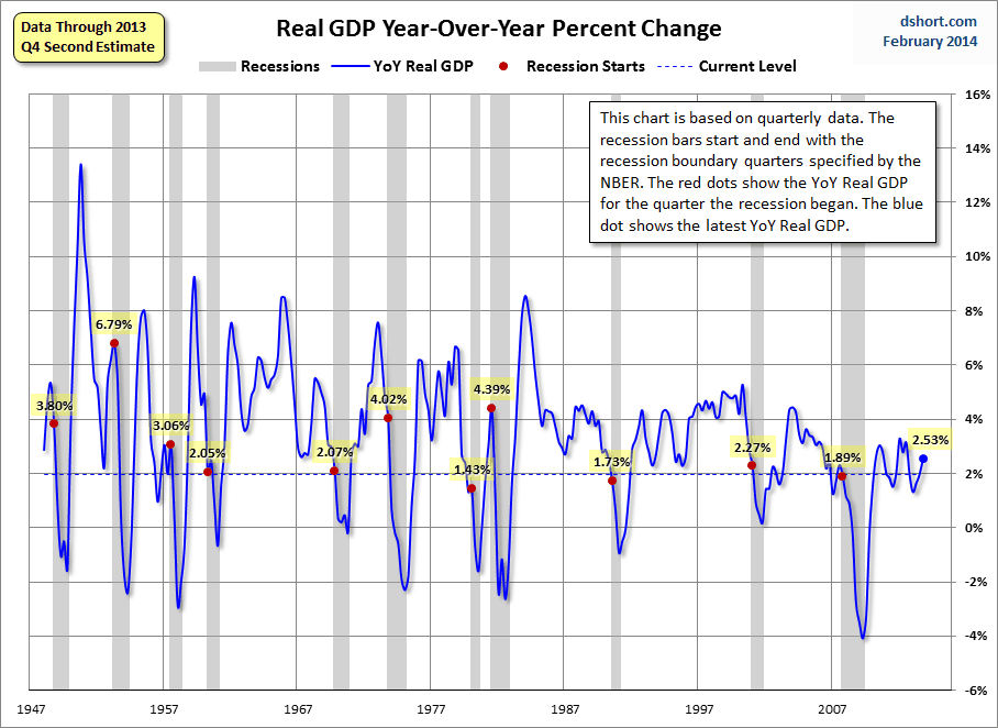 Real GDP YoY since 1947