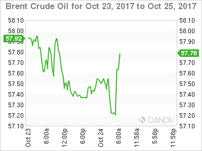 Brent Chart