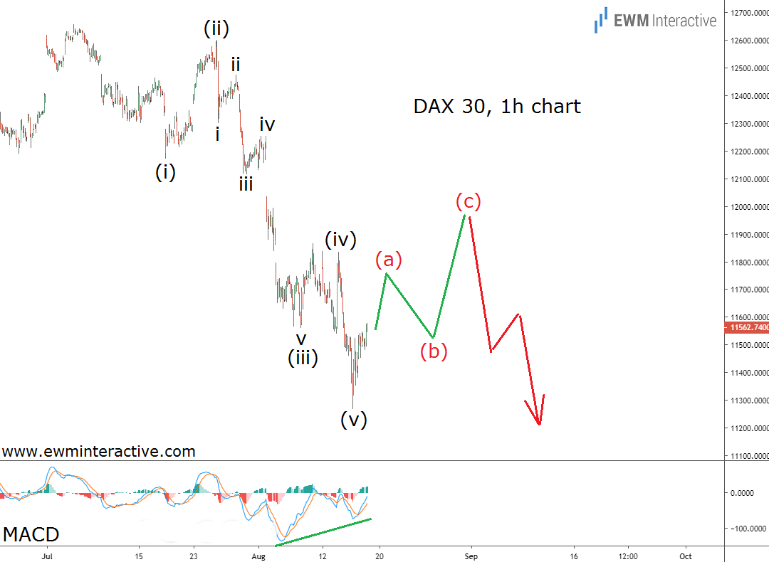 DAX30 Index 1h Chart