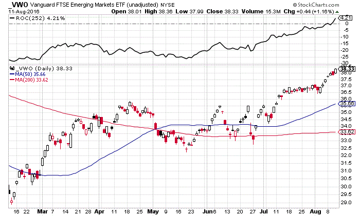 VWO Daily Chart