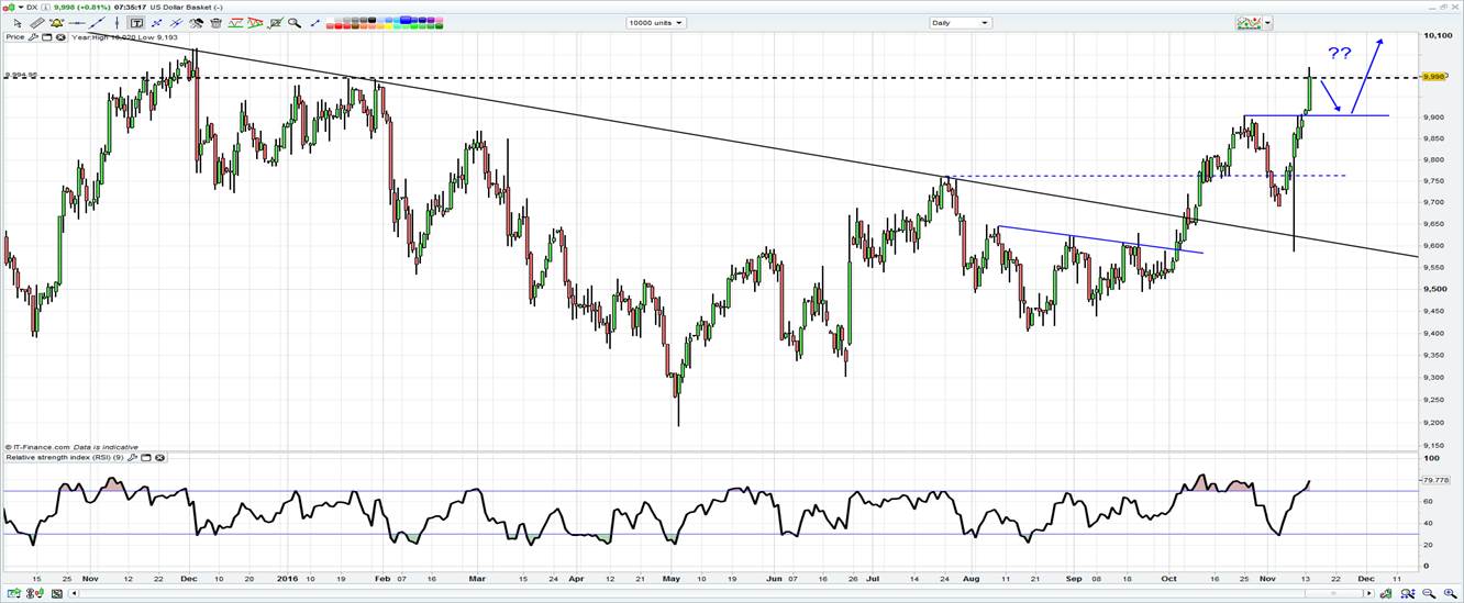 USDX Daily Chart 