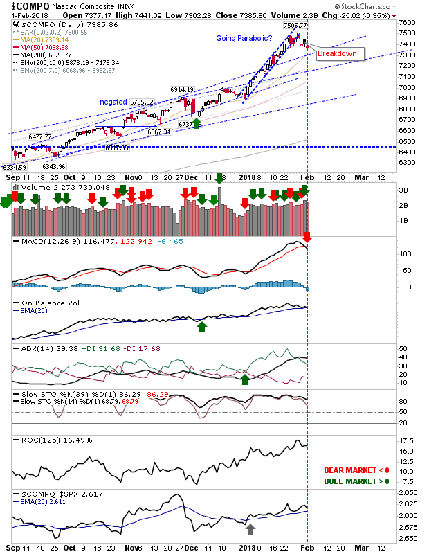 COMPQ Daily Chart