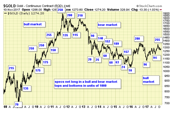 Gold Daily Chart