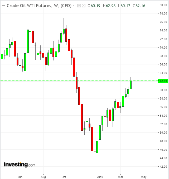 Oil Weekly 