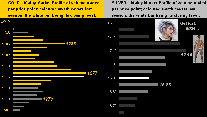 Gold & Silver 10-Day Market