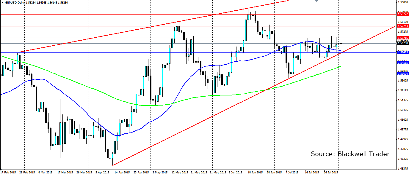 GBP/USD Daily Chart