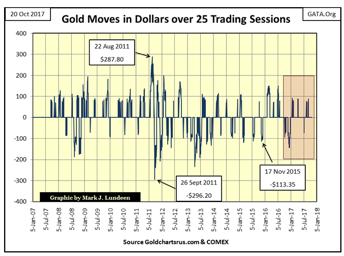 Gold Moves In Dollars Over 25 Trading Sessions