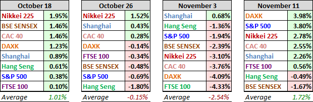 World Markets Performance, Past Four Weeks