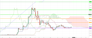 XRP/USD Bullish Engulfing Below Ichimoku Cloud