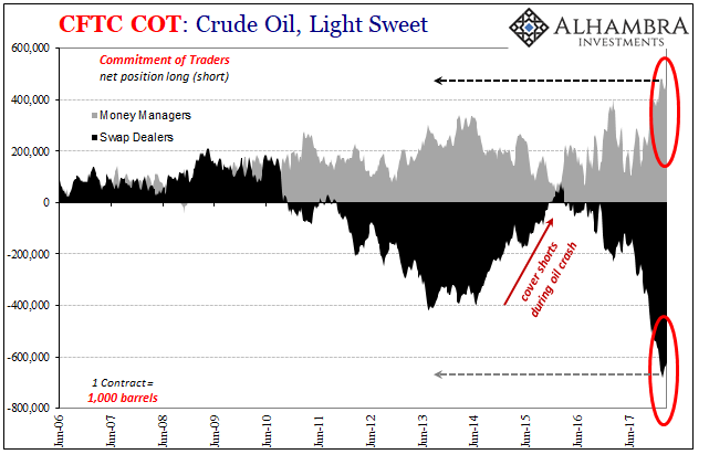 CFTC COT: Crude Oil, Light Sweet
