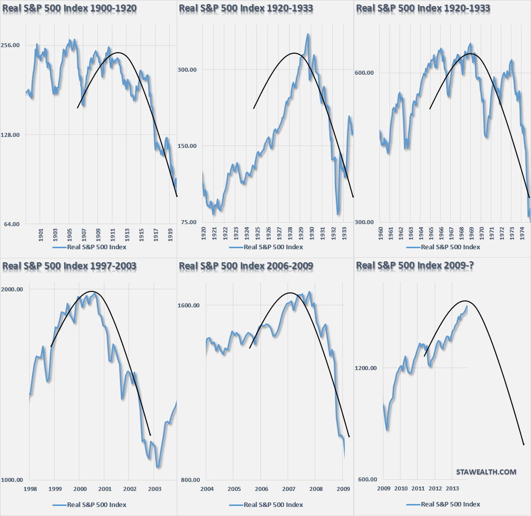 S&P 500 And Asymmetrical Bubbles