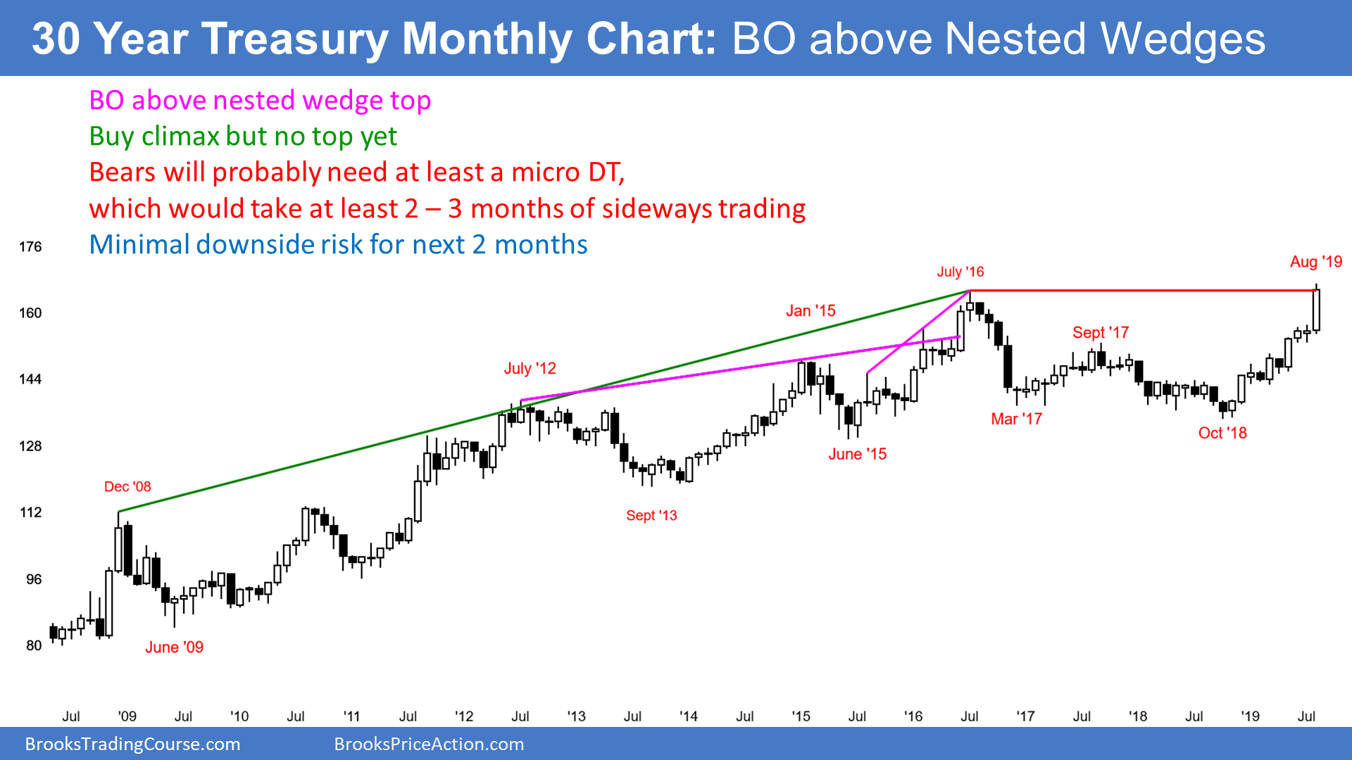 30 Yr Treasury Monthly Chart