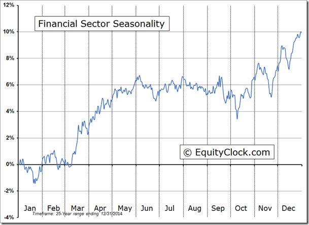 Financial Sector Seasonality Chart