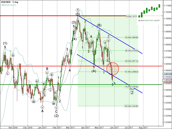 AUD/NZD 1 Day Chart