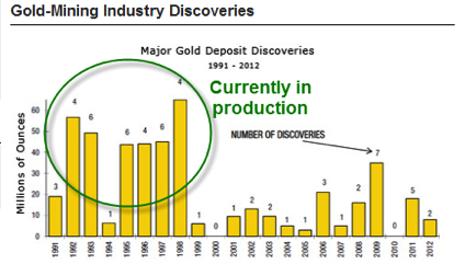 Gold Mining Industry Discoveries