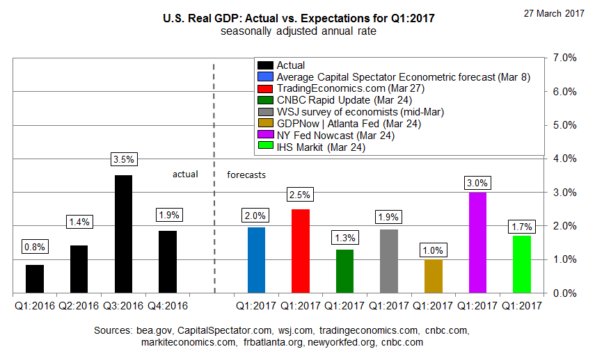 US Real GDP: Actual vs Expectations for Q1: 2017