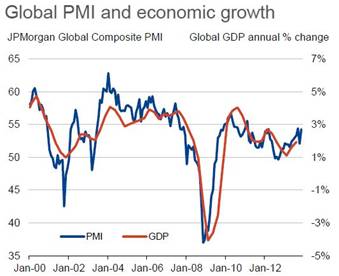 Global PMI and Economic Growth