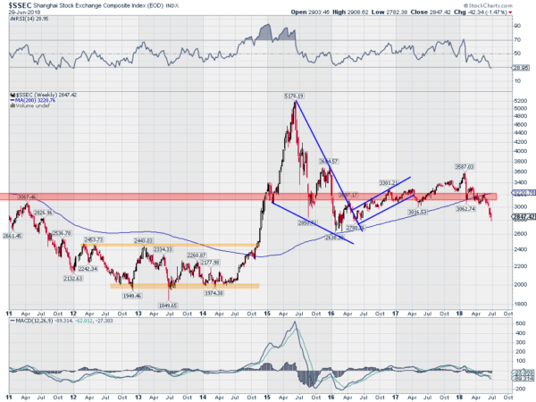 SShanghai Composite (SSEC) Weekly Chart