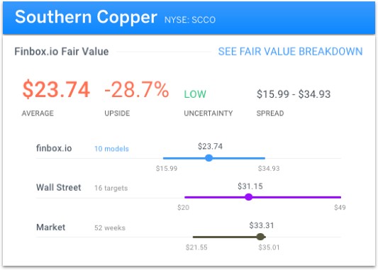 Souther Copper Fair Value