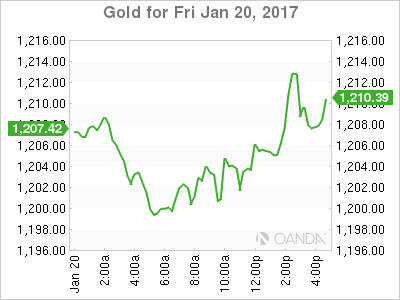 Gold Jan 20 Chart