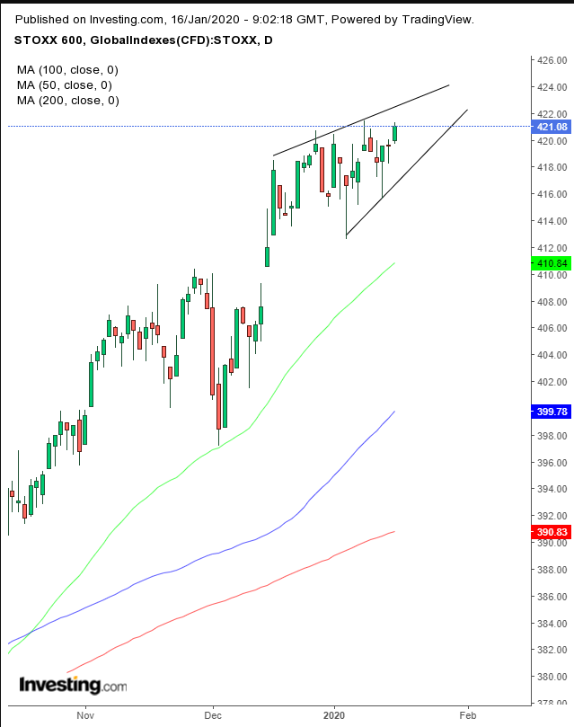 Stoxx Daily Chart