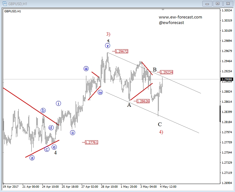 Elliott Wave Analysis: GBP/USD Looking To Break Higher | Investing.com