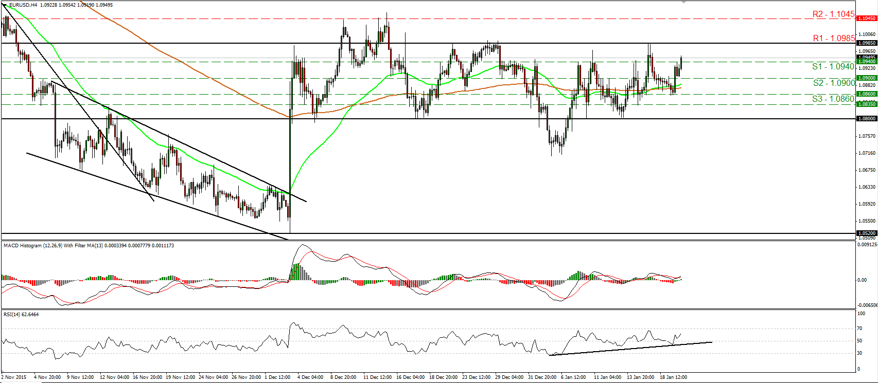 EUR/USD 4 Hour Chart