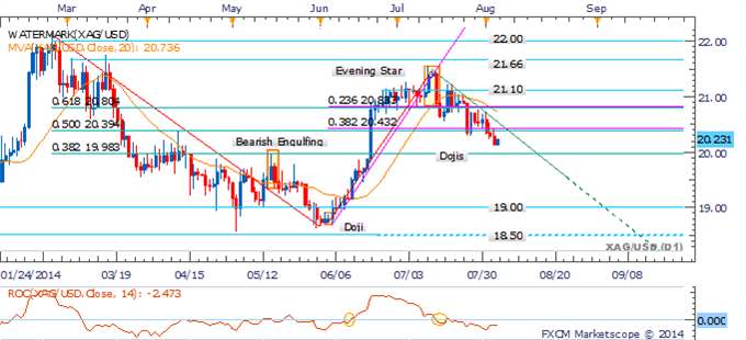 Silver Daily Chart