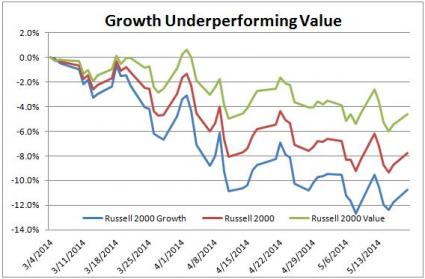 Growth Underperforming Value