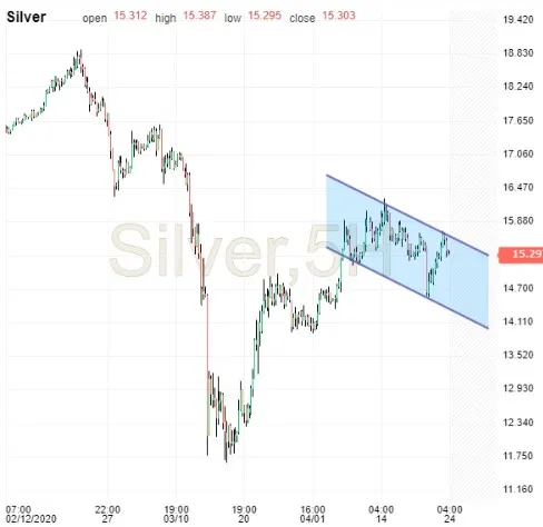 Silver Chart