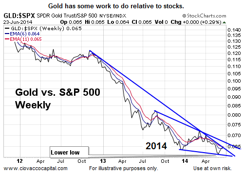 SPDR Gold Trust And The S&P 500