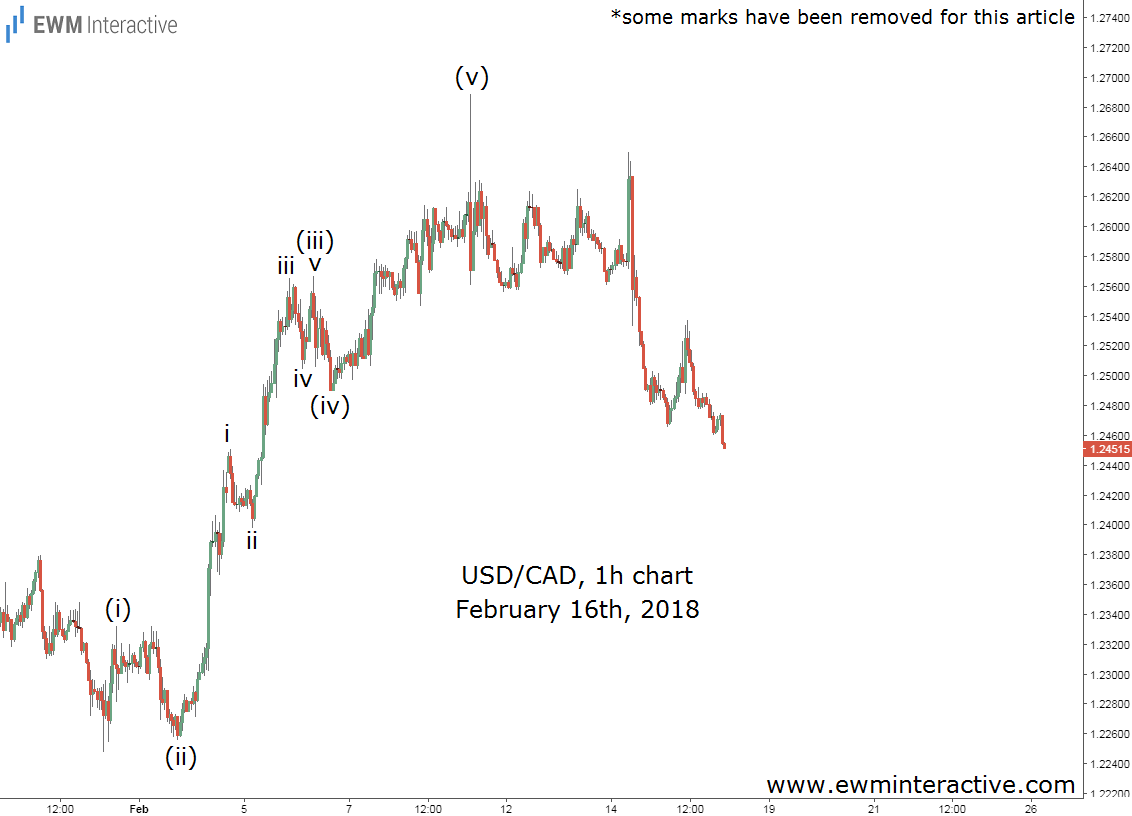 USD/CAD 1Hour Chart