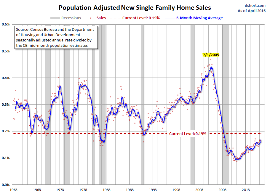 Population Adjusted New Single Family Home Sales