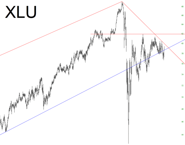 XLU Chart