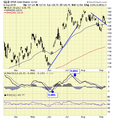 GLD Daily Chart