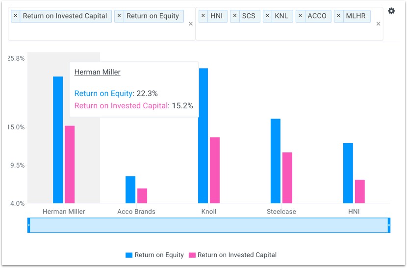 Return On Invested Capital
