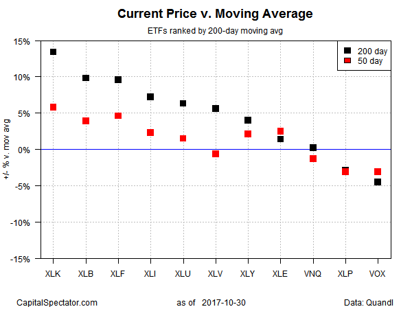 Current Price V Moving Average