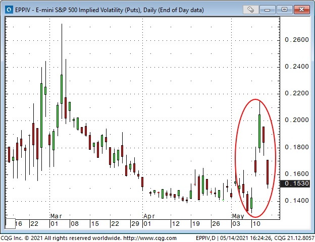 Emini S&P 500 Implied Volatility Daily Chart