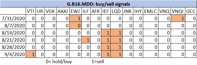 Buy-Sell Signals