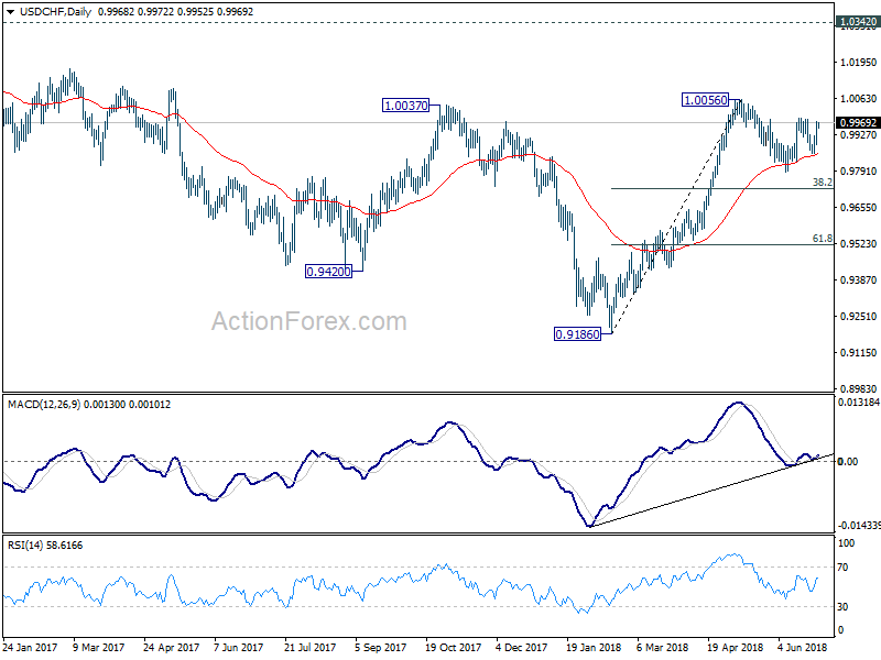 USD/CHF Daily Chart