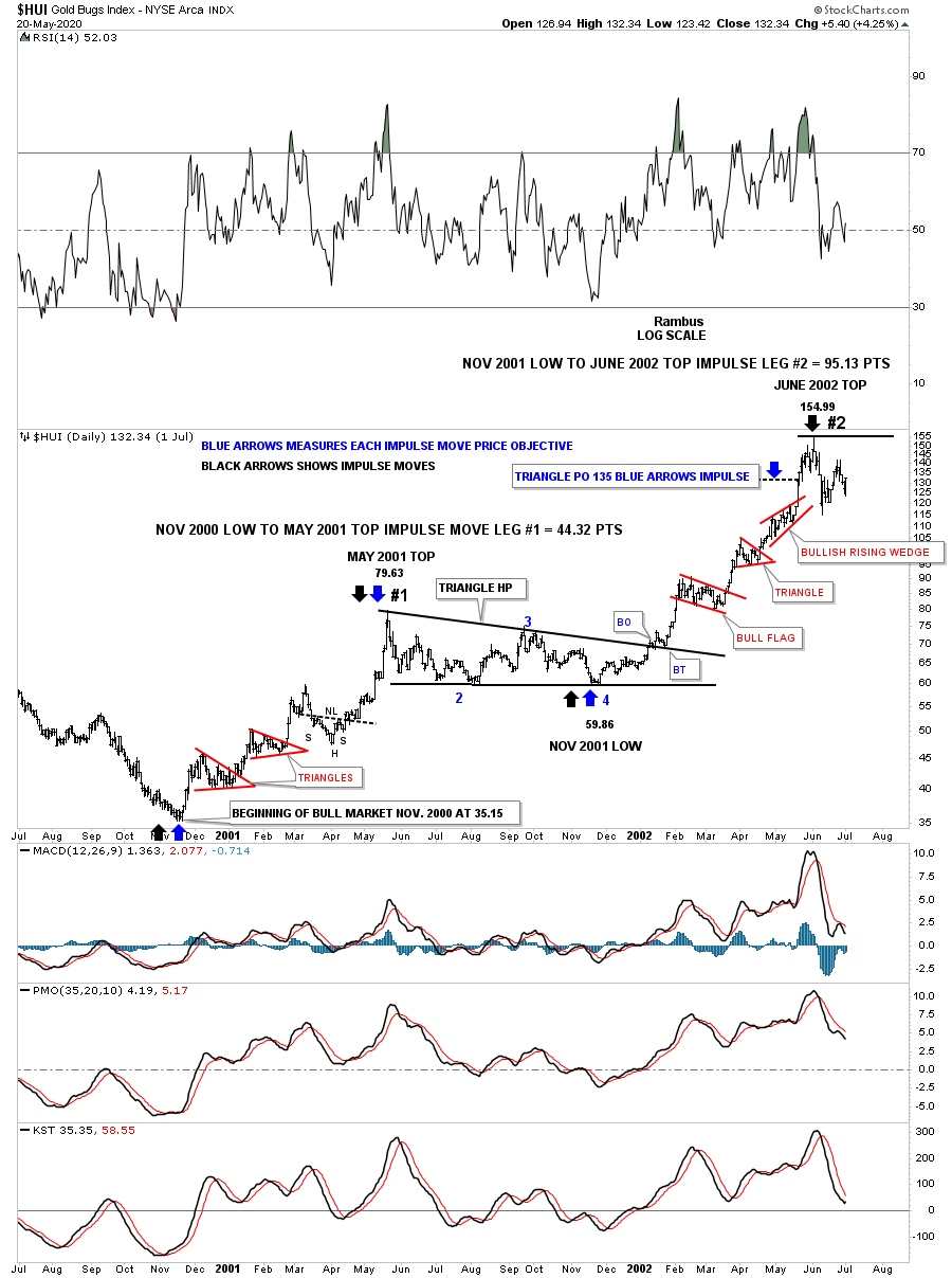 HUI Daily Chart