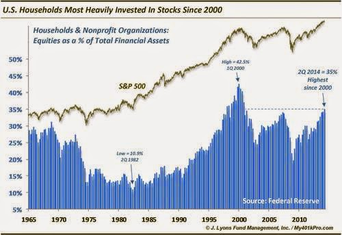 US Households Most Heavily Invested in Stocks Since 2000