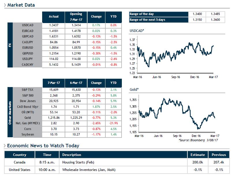 Market Data