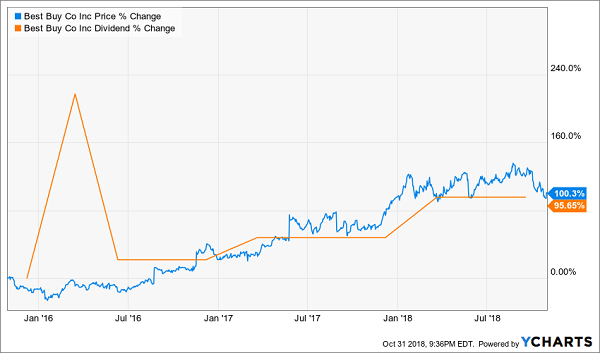 Best Buy (BBY): A Near-Dividend-Doubler in Just Three Years!